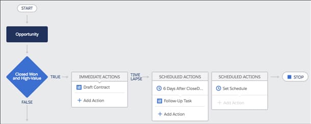 Process builder image credential Salesforce.com