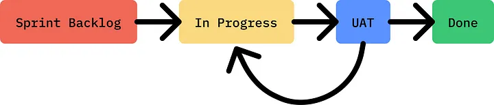 How to ensure your team’s work passes UAT