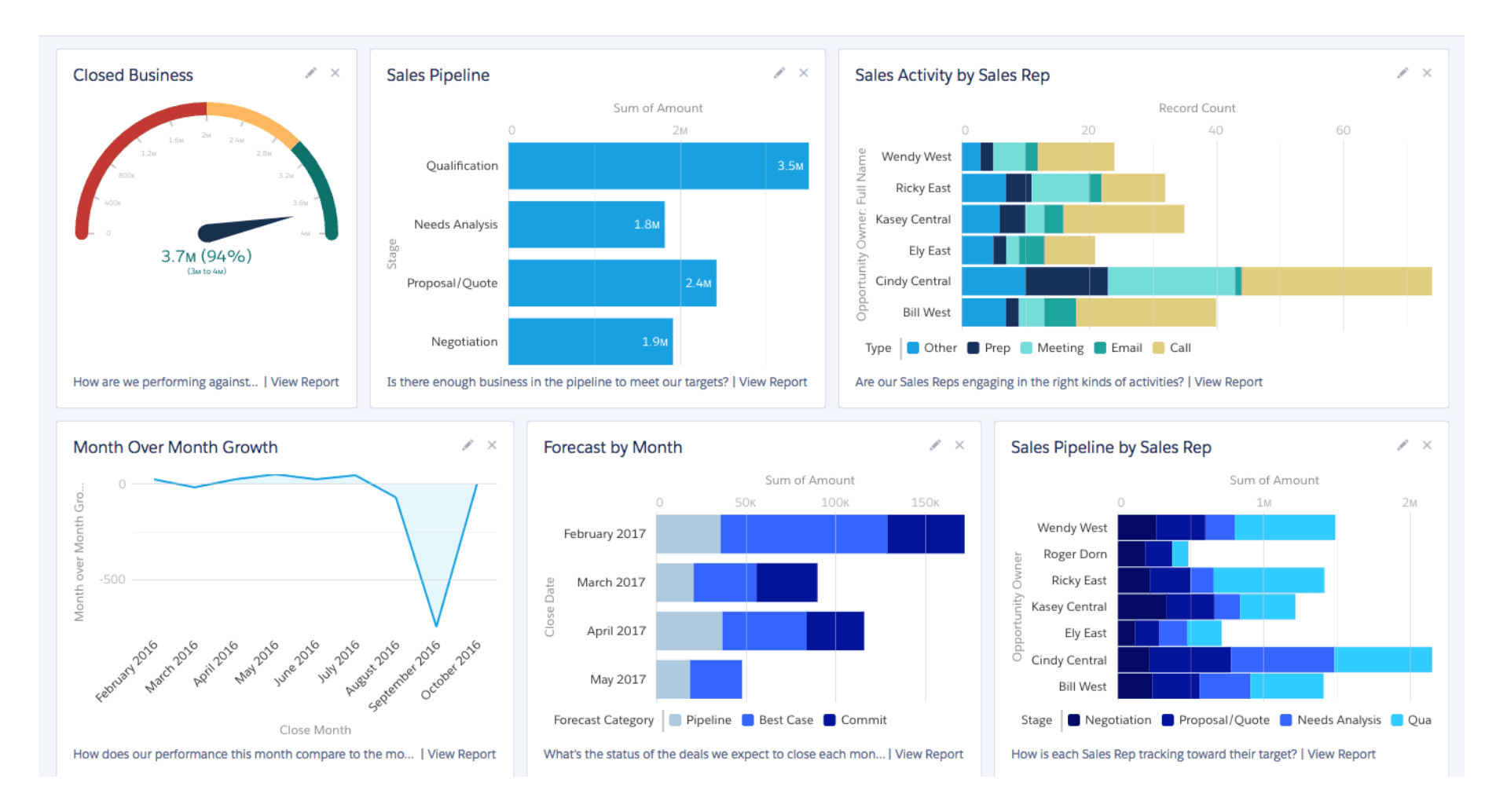 salesforce dashboard